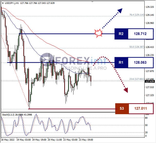 Analisa Forex USDJPY Hari Ini