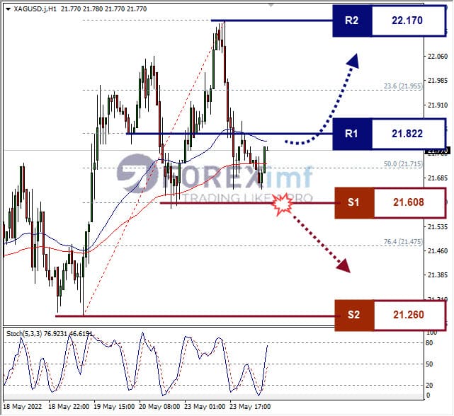 Analisa Komoditi XAGUSD Hari Ini