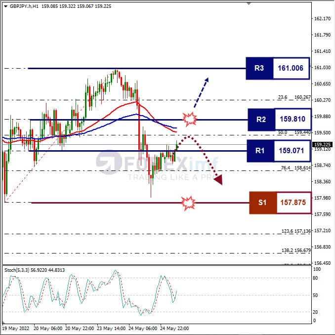 Analisa Forex GBPJPY Hari Ini