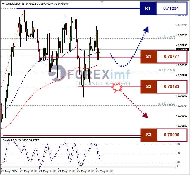 Analisa Forex AUDUSD Hari Ini