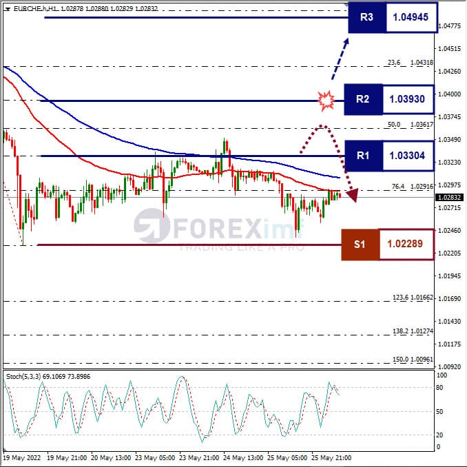 Analisa Forex EURCHF Hari Ini