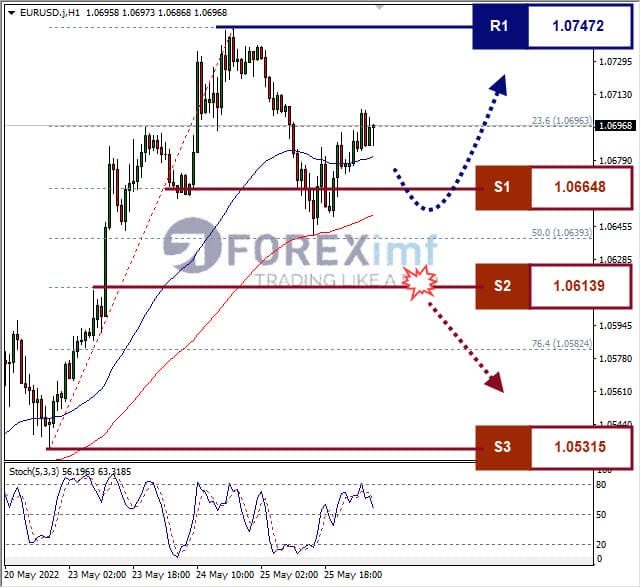Analisa Forex EURUSD Hari Ini
