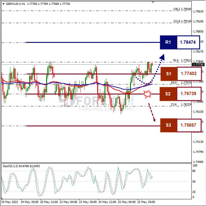 Analisa Forex GBPAUD Hari Ini