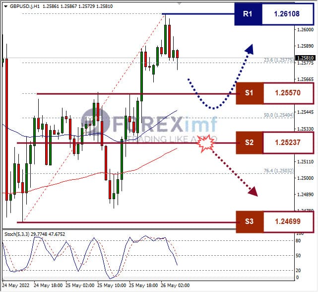 Analisa Forex GBPUSD Hari Ini