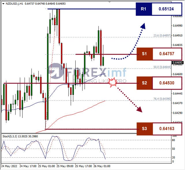 Analisa Forex NZDUSD Hari Ini