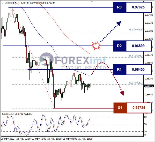 Analisa Forex USDCHF Hari Ini