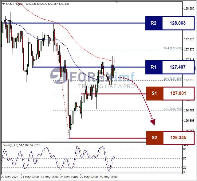 Analisa Forex USDJPY Hari Ini
