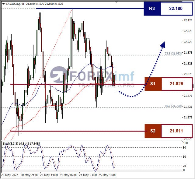 Analisa Komoditi XAGUSD Hari Ini