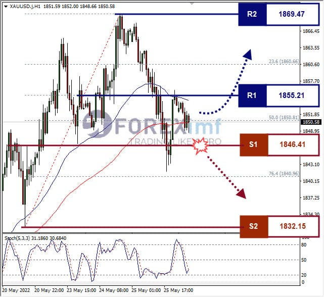 Analisa Komoditi XAUUSD Hari Ini