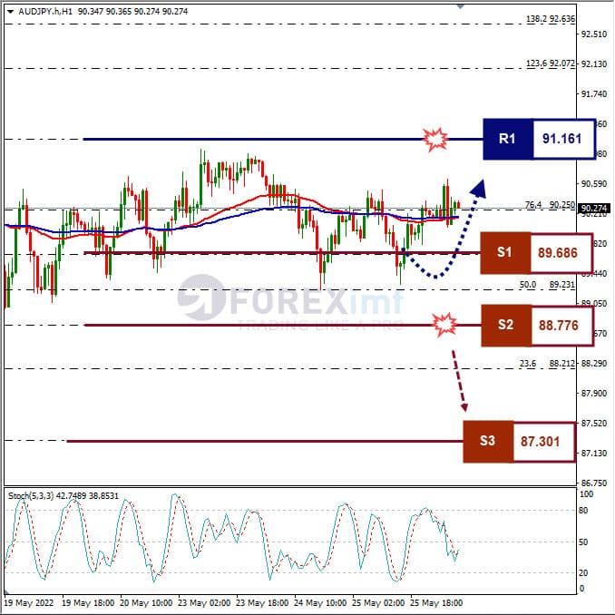 Analisa Forex AUDJPY Hari Ini