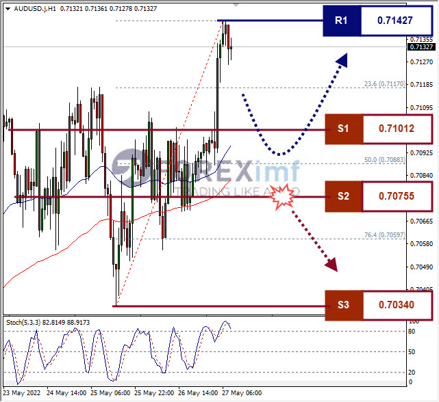Analisa Forex AUDUSD Hari Ini