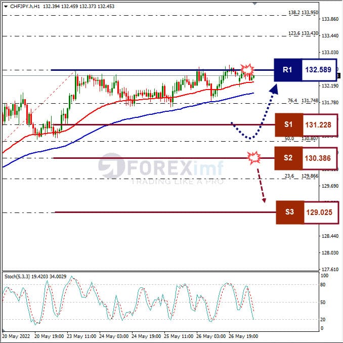 Analisa Forex CHFJPY Hari Ini