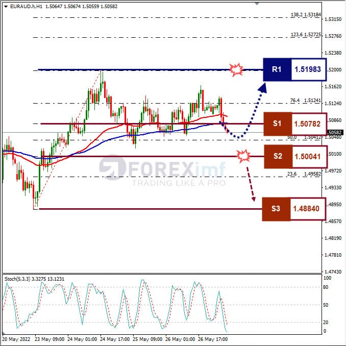 Analisa Forex EURAUD Hari Ini