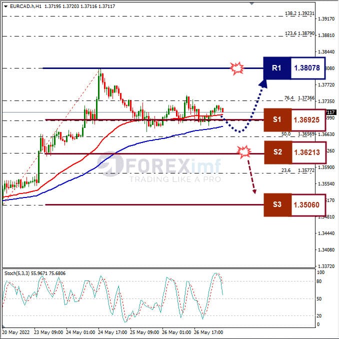 Analisa Forex EURCAD Hari Ini