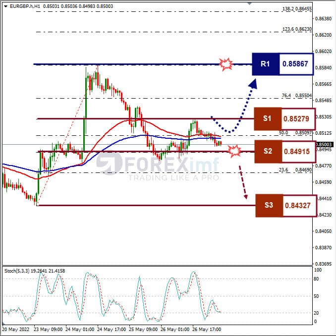 Analisa Forex EURGBP Hari Ini