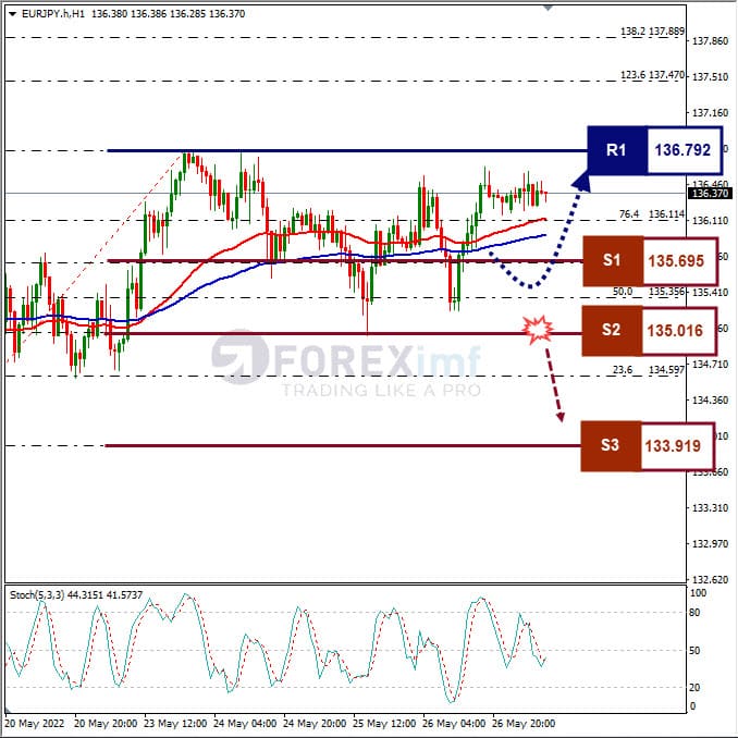 Analisa Forex EURJPY Hari Ini