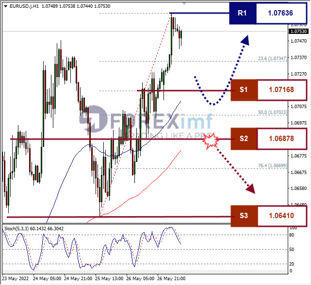 Analisa Forex EURUSD Hari Ini
