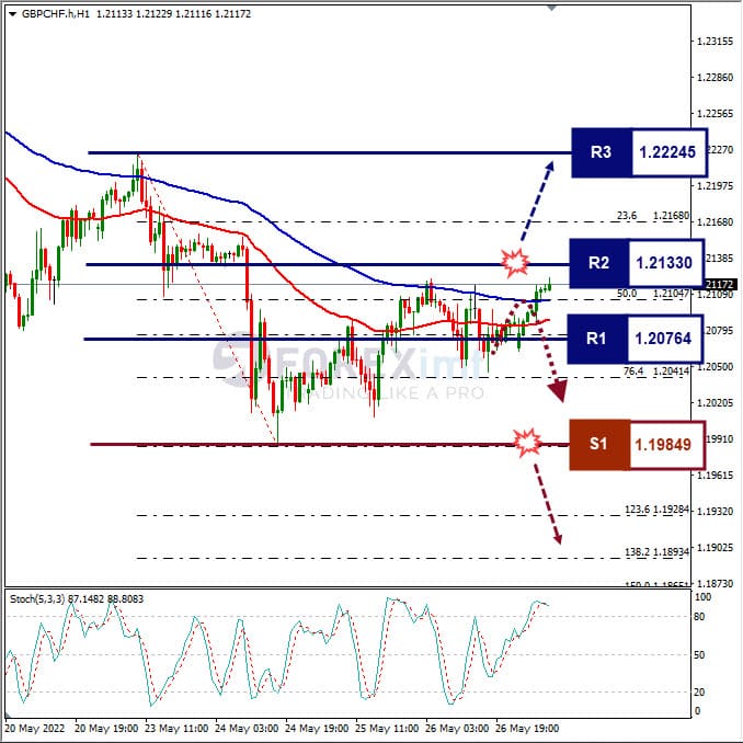 Analisa Forex GBPCHF Hari Ini