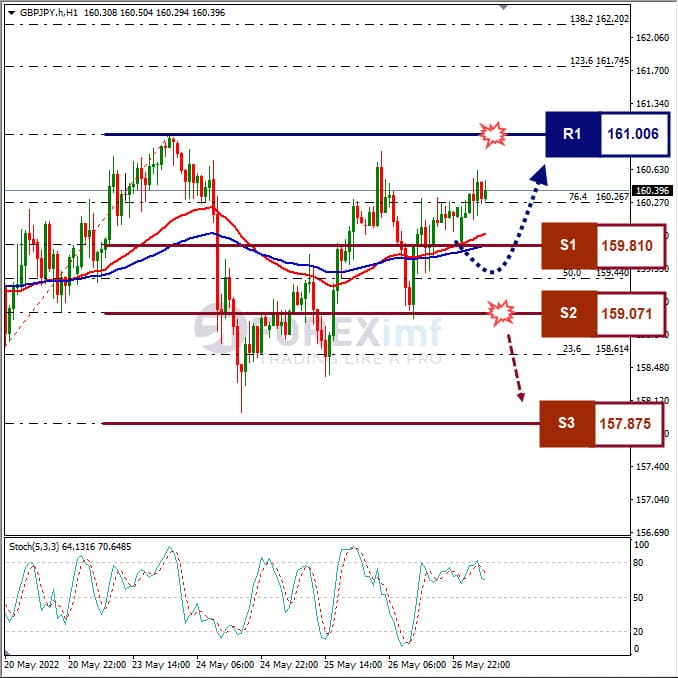Analisa Forex GBPJPY Hari Ini
