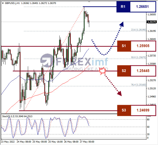 Analisa Forex GBPUSD Hari Ini