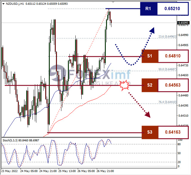 Analisa Forex NZDUSD Hari Ini