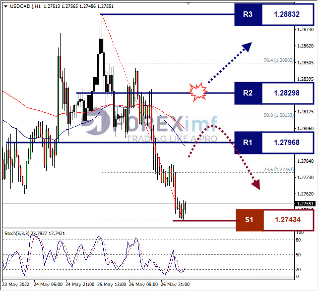 Analisa Forex USDCAD Hari Ini