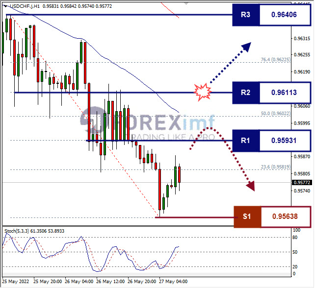 Analisa Forex USDCHF Hari Ini