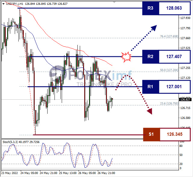 Analisa Forex USDJPY Hari Ini