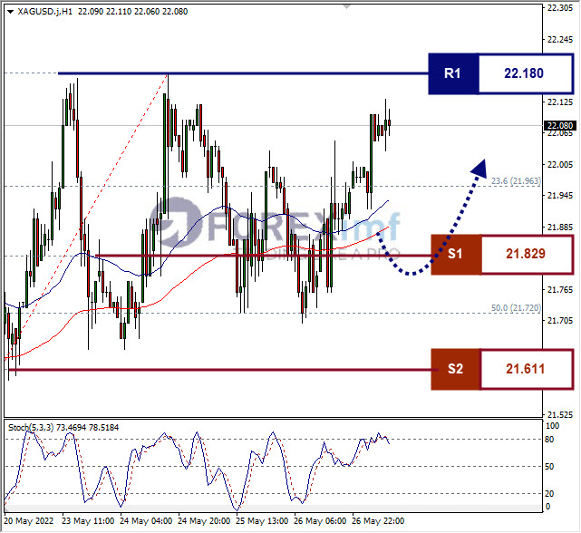 Analisa Komoditi XAGUSD Hari Ini