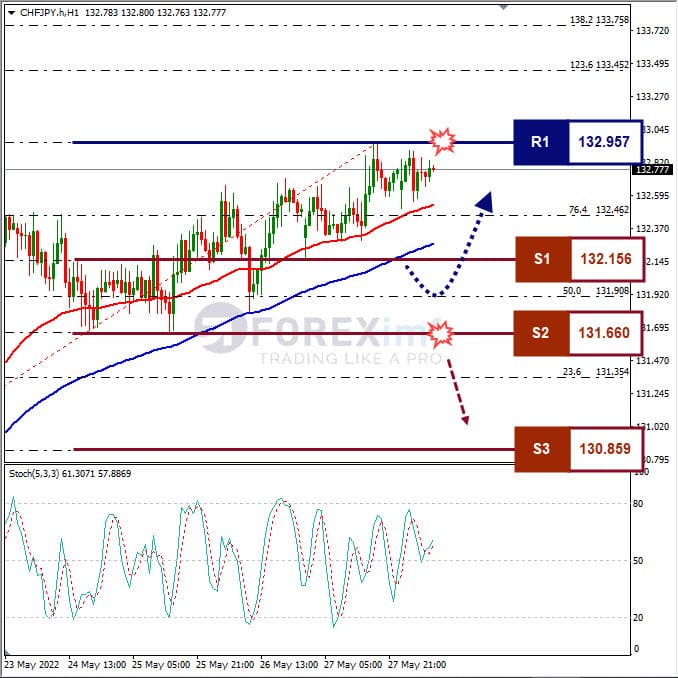 Analisa Forex CHFJPY Hari Ini