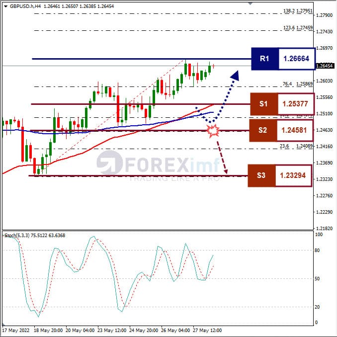 Forecast GBPUSD Minggu Ini