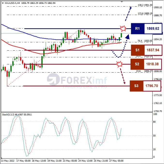 Forecast XAUUSD Minggu Ini