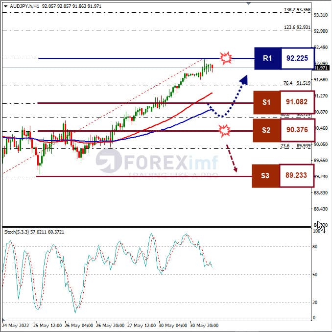 Analisa Forex AUDJPY Hari Ini