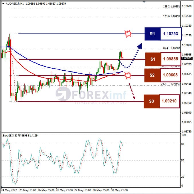 Analisa Forex AUDNZD Hari Ini