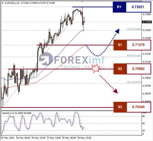 Analisa Forex AUDUSD Hari Ini