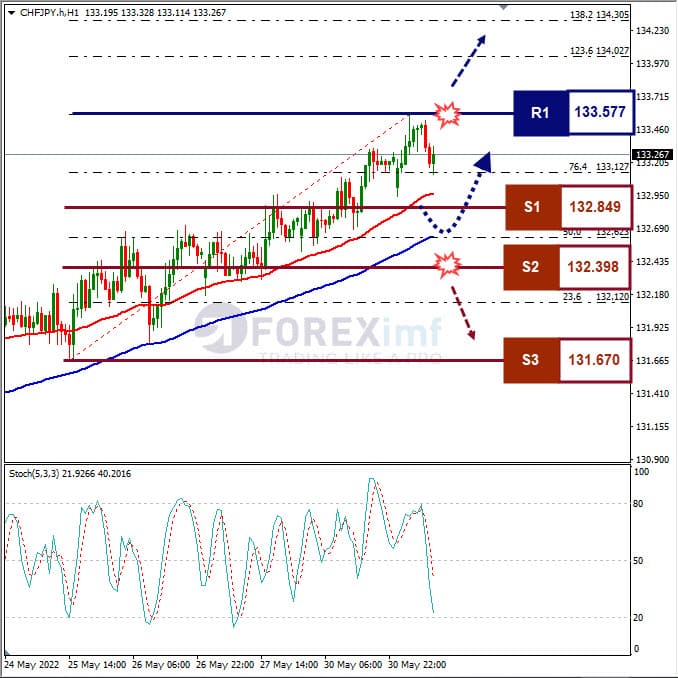 Analisa Forex CHFJPY Hari Ini