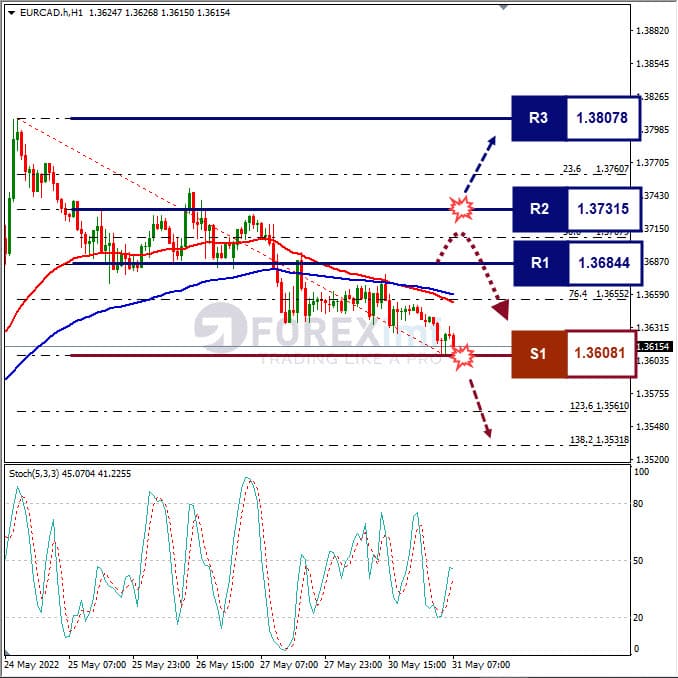 Analisa Forex EURCAD Hari Ini