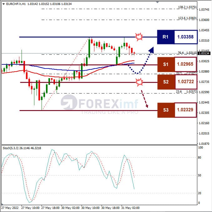Analisa Forex EURCHF Hari Ini