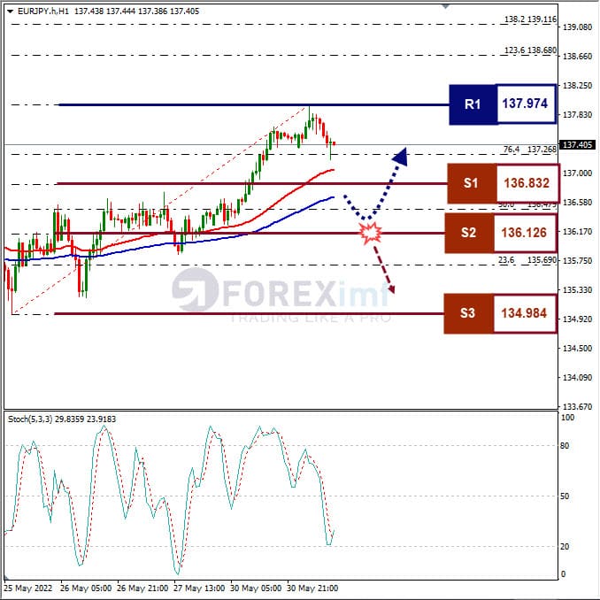 Analisa Forex EURJPY Hari Ini