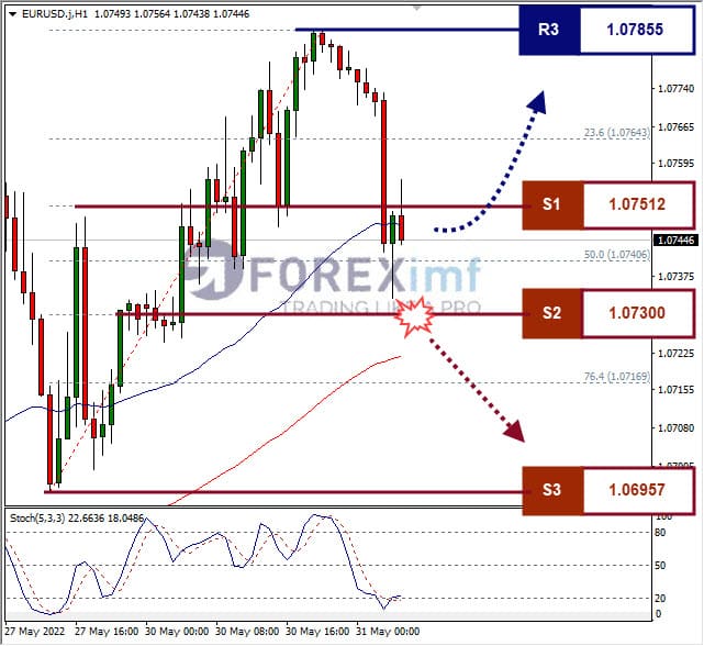 Analisa Forex EURUSD Hari Ini