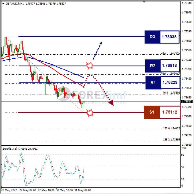 Analisa Forex GBPAUD Hari Ini