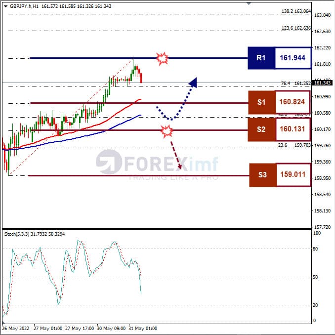 Analisa Forex GBPJPY Hari Ini