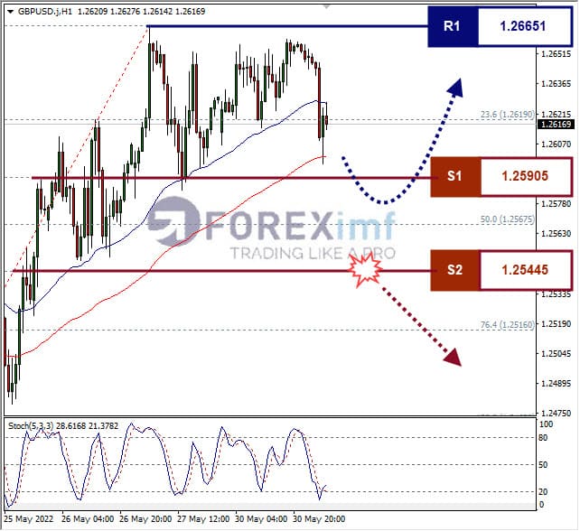 Analisa Forex GBPUSD Hari Ini