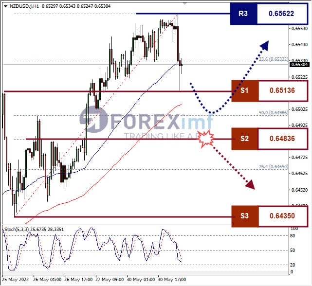 Analisa Forex NZDUSD Hari Ini