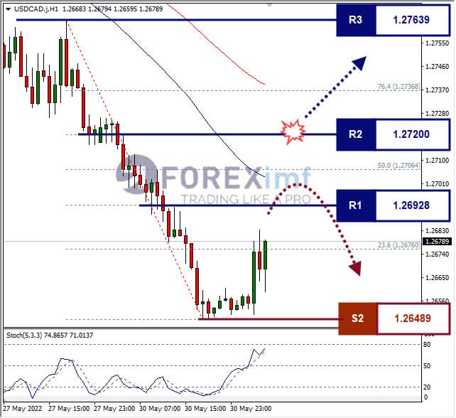 Analisa Forex USDCAD Hari Ini