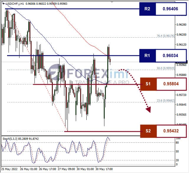 Analisa Forex USDCHF Hari Ini