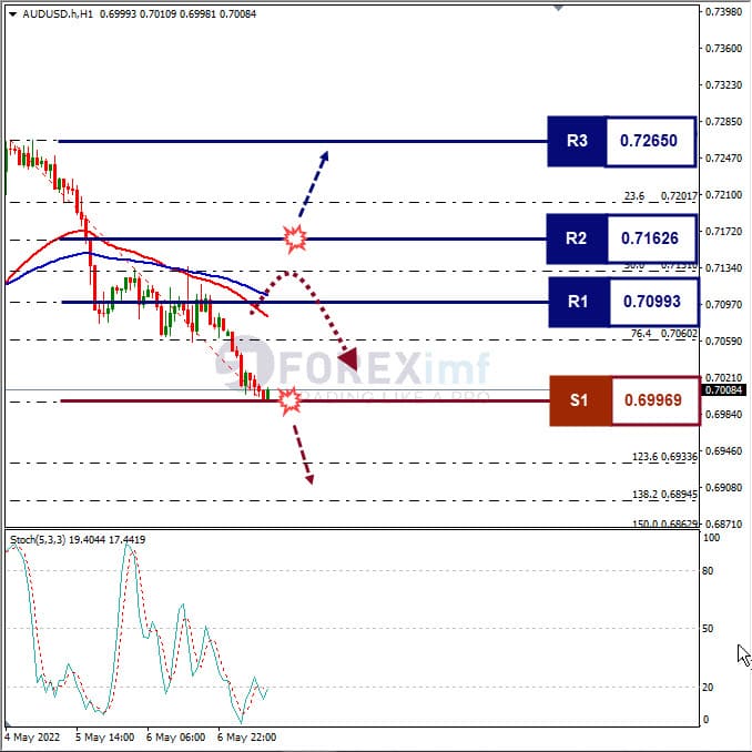 Analisa Forex AUDUSD Hari Ini