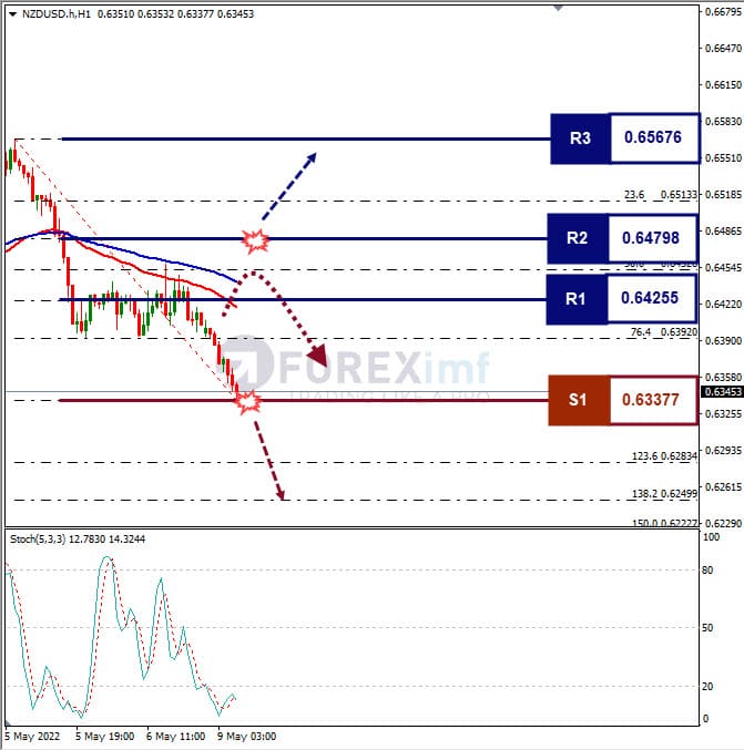 Analisa Forex NZDUSD Hari Ini