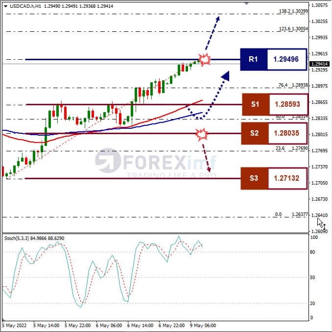 Analisa Forex USDCAD Hari Ini