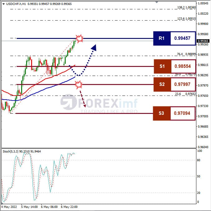 Analisa Forex USDCHF Hari Ini
